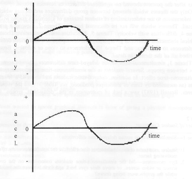 Delayed-time graphs (Student 7) of velocity versus time and acceleration 
