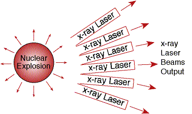 Image result for nuclear pumped x-ray laser