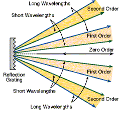 light diffraction grating