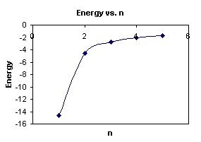 E vs. n