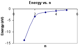 E vs. n